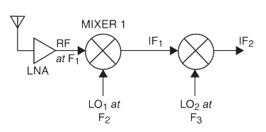 Double-conversion design Double-conversion design